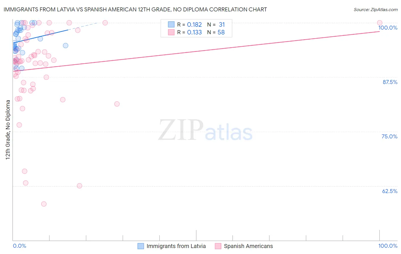 Immigrants from Latvia vs Spanish American 12th Grade, No Diploma