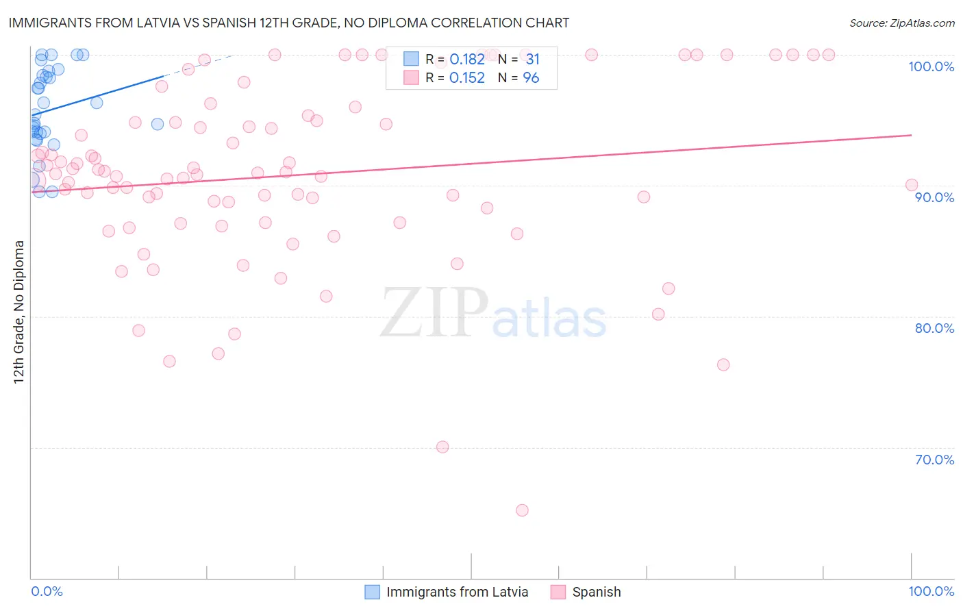 Immigrants from Latvia vs Spanish 12th Grade, No Diploma