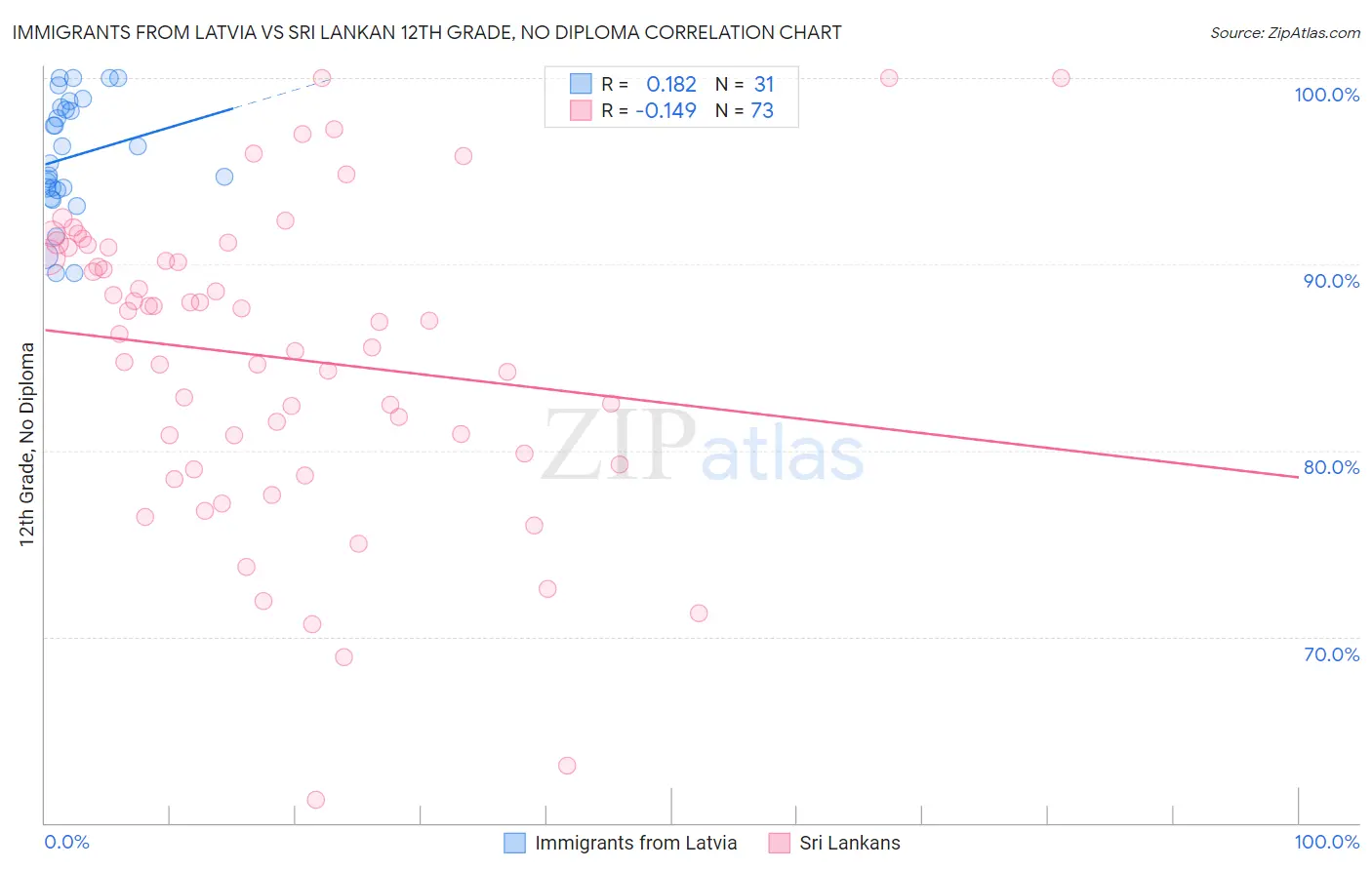 Immigrants from Latvia vs Sri Lankan 12th Grade, No Diploma