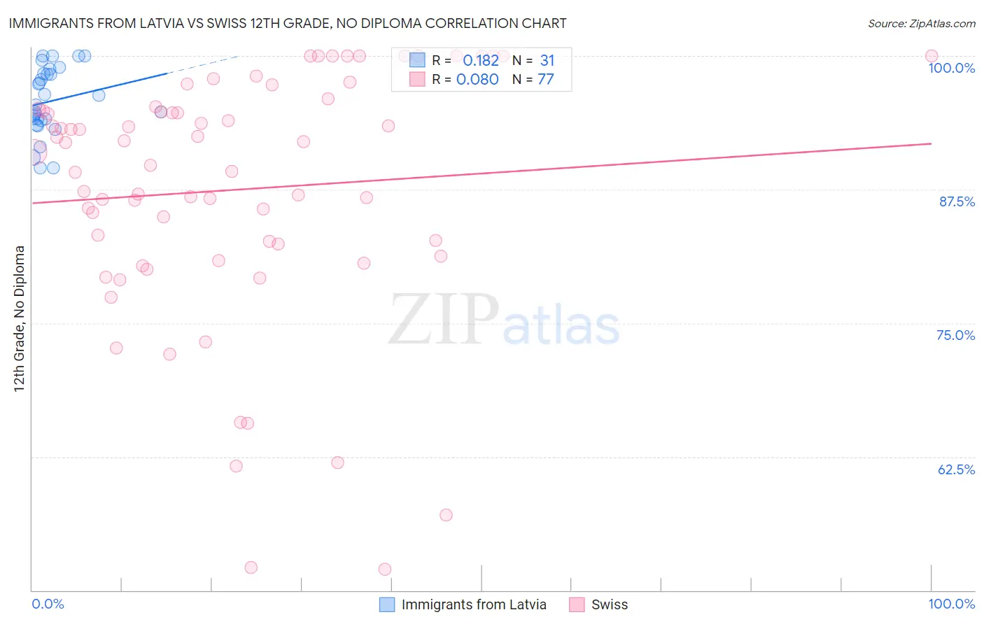 Immigrants from Latvia vs Swiss 12th Grade, No Diploma