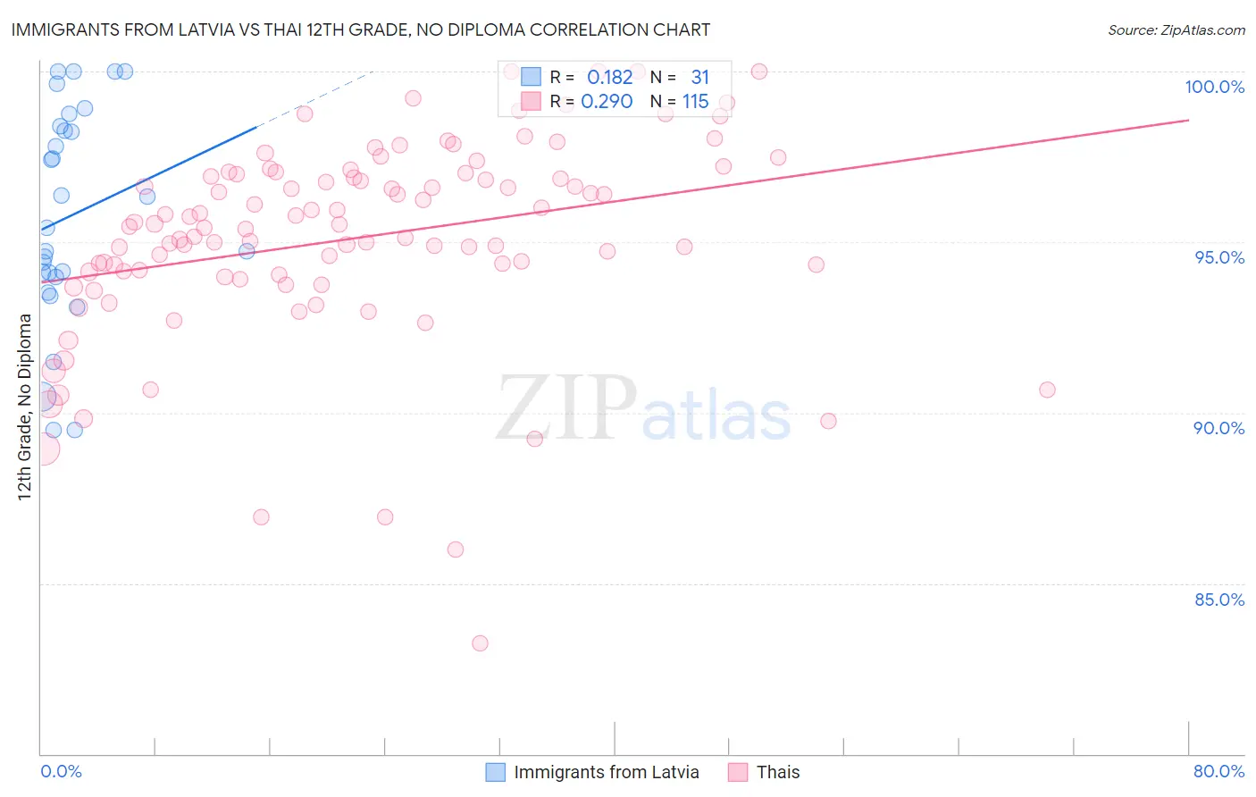 Immigrants from Latvia vs Thai 12th Grade, No Diploma