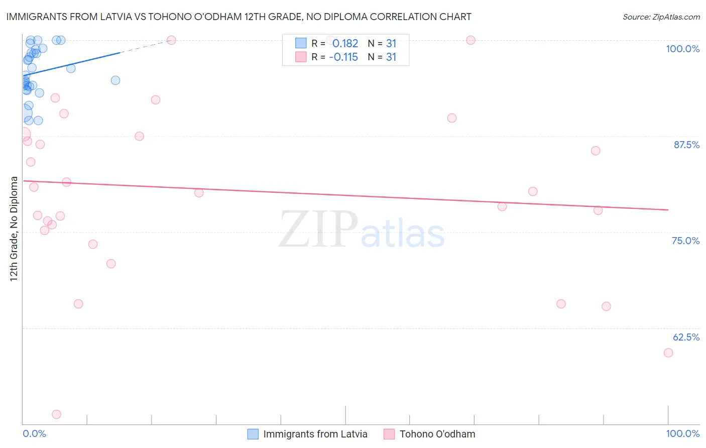 Immigrants from Latvia vs Tohono O'odham 12th Grade, No Diploma