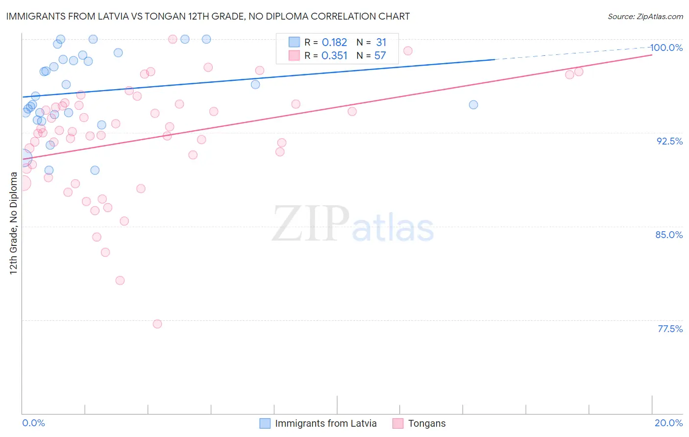 Immigrants from Latvia vs Tongan 12th Grade, No Diploma