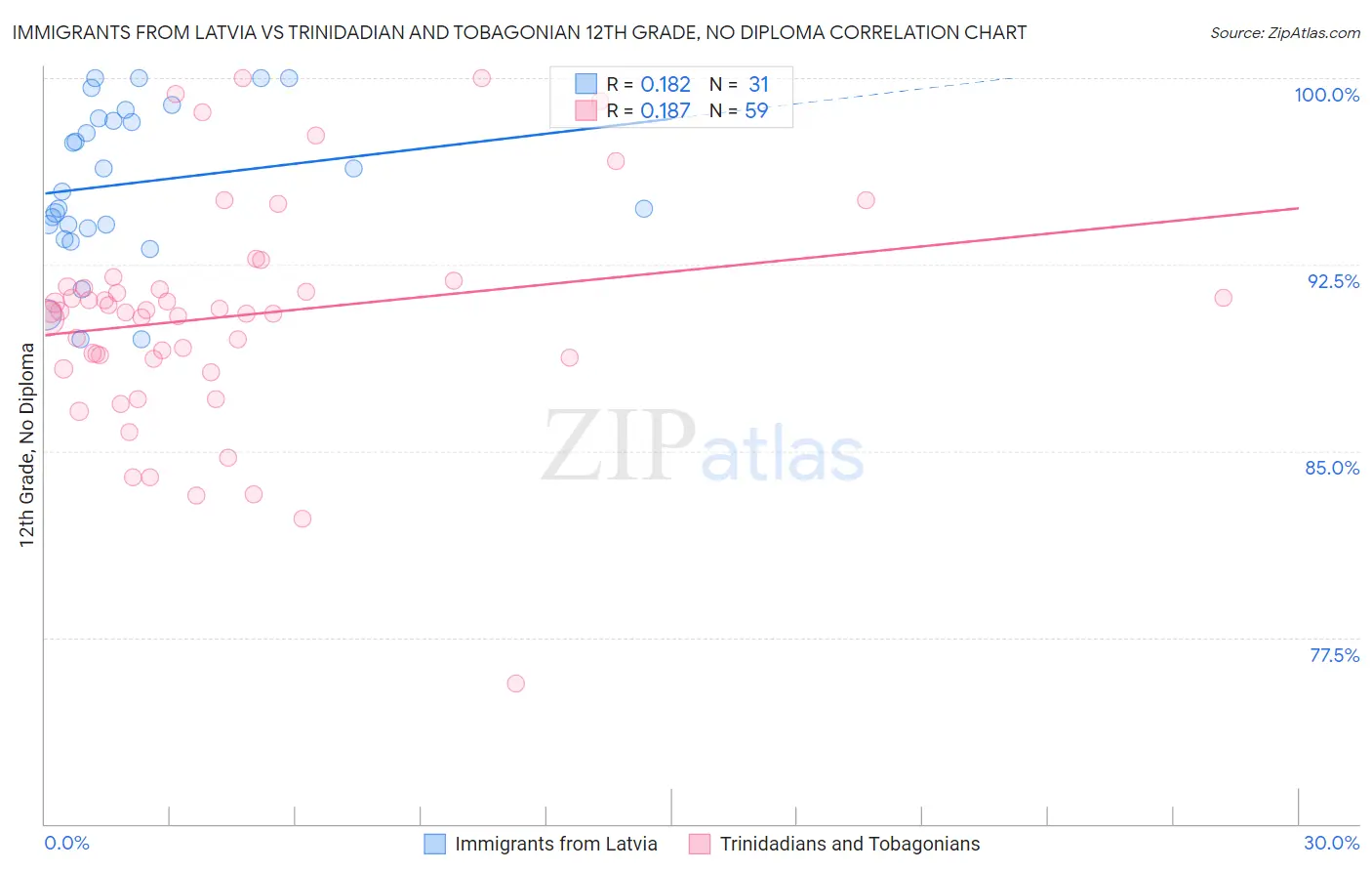 Immigrants from Latvia vs Trinidadian and Tobagonian 12th Grade, No Diploma