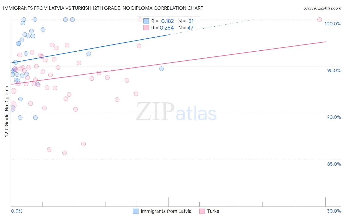 Immigrants from Latvia vs Turkish 12th Grade, No Diploma