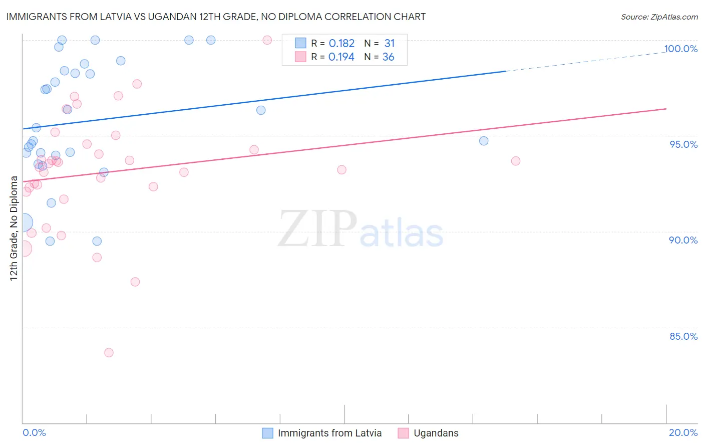 Immigrants from Latvia vs Ugandan 12th Grade, No Diploma