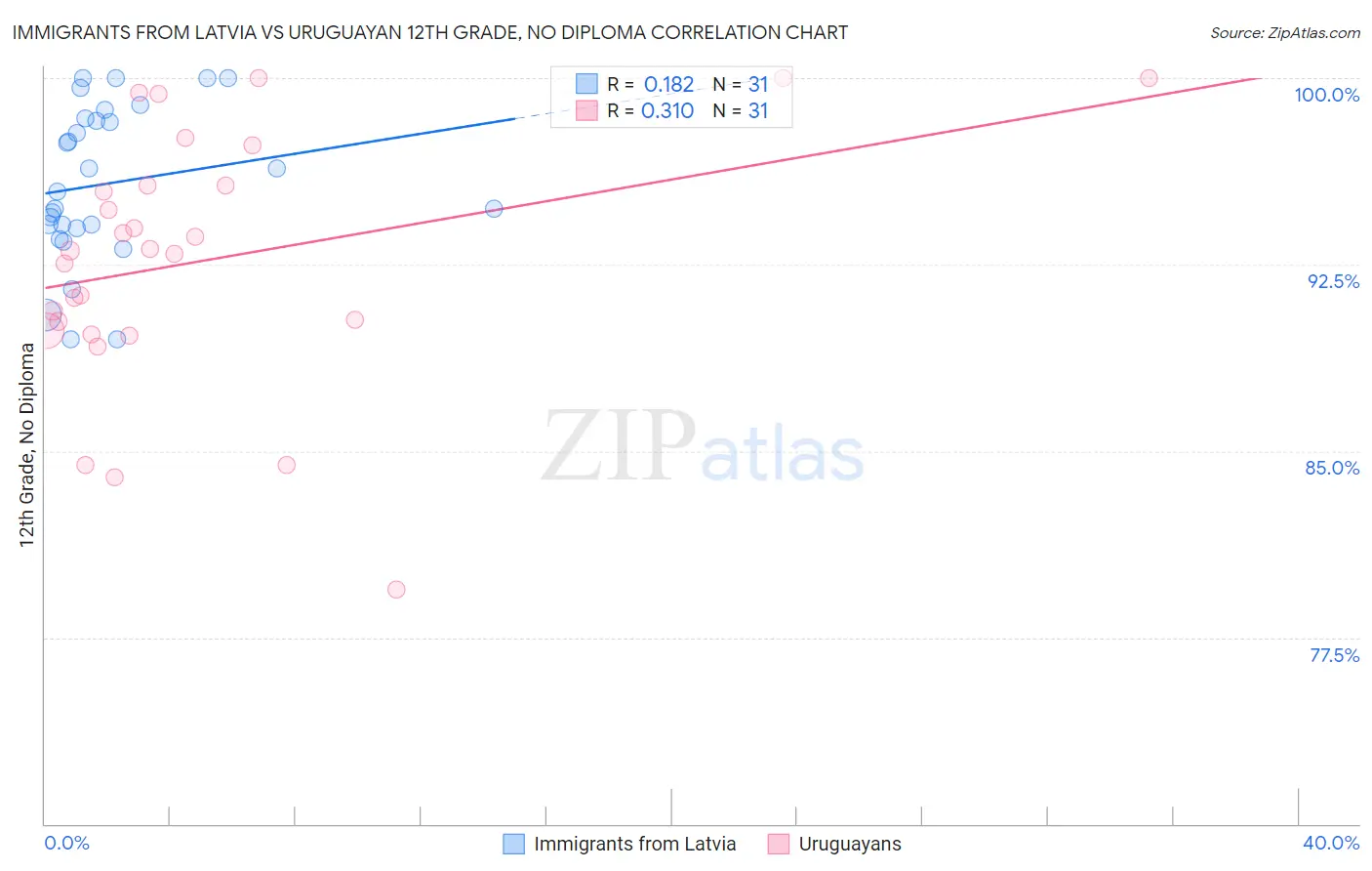 Immigrants from Latvia vs Uruguayan 12th Grade, No Diploma