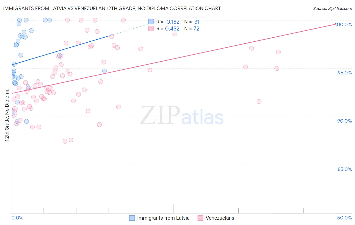 Immigrants from Latvia vs Venezuelan 12th Grade, No Diploma