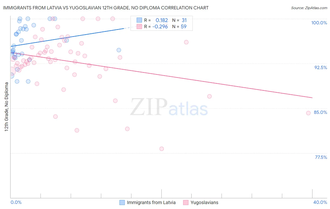 Immigrants from Latvia vs Yugoslavian 12th Grade, No Diploma