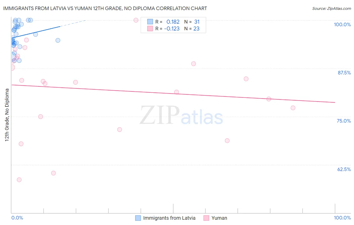 Immigrants from Latvia vs Yuman 12th Grade, No Diploma