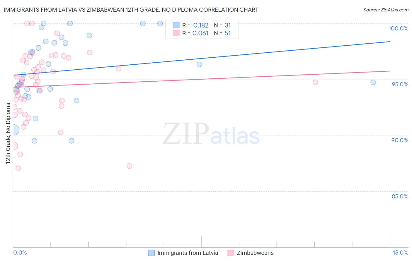 Immigrants from Latvia vs Zimbabwean 12th Grade, No Diploma