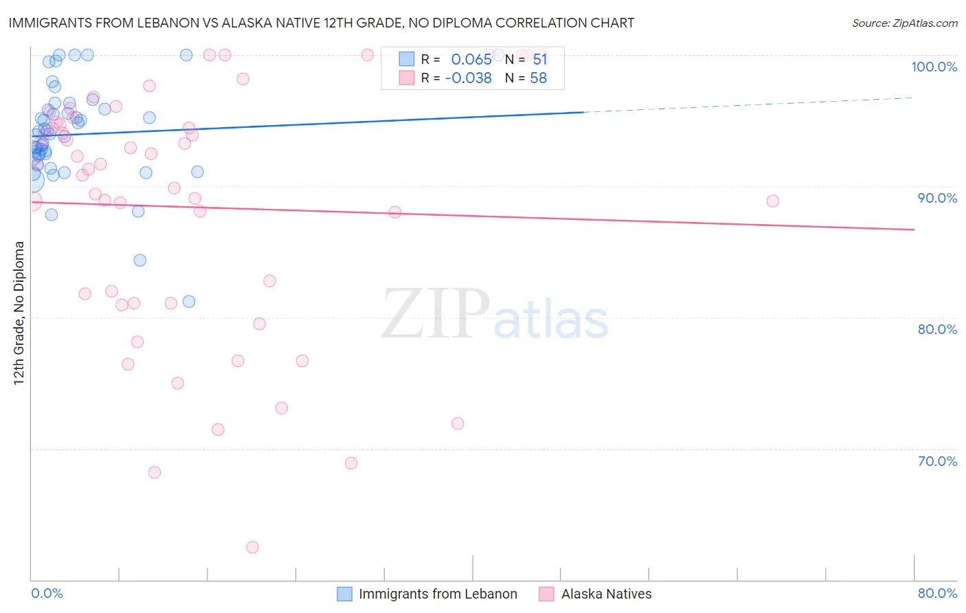 Immigrants from Lebanon vs Alaska Native 12th Grade, No Diploma