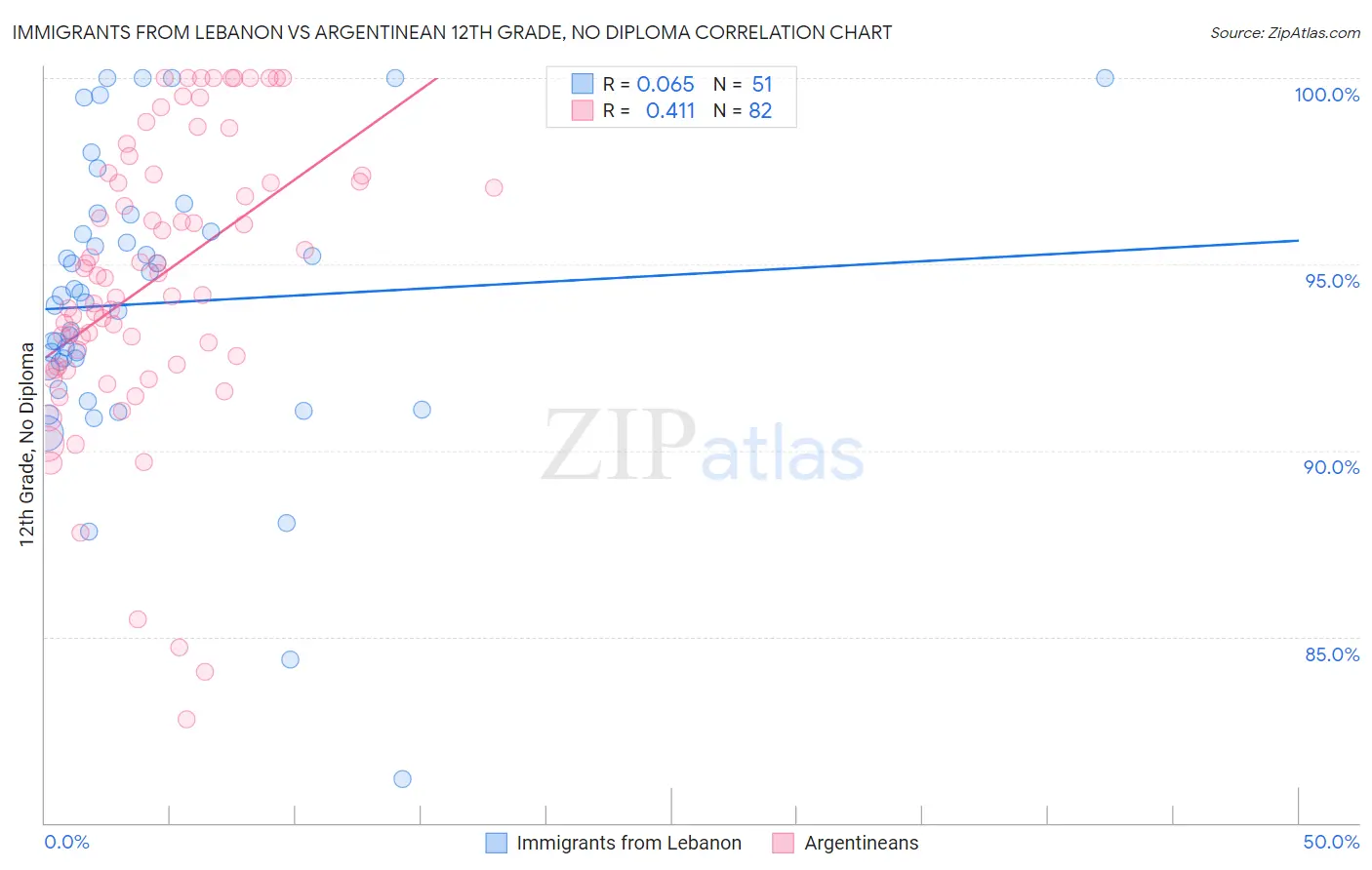 Immigrants from Lebanon vs Argentinean 12th Grade, No Diploma