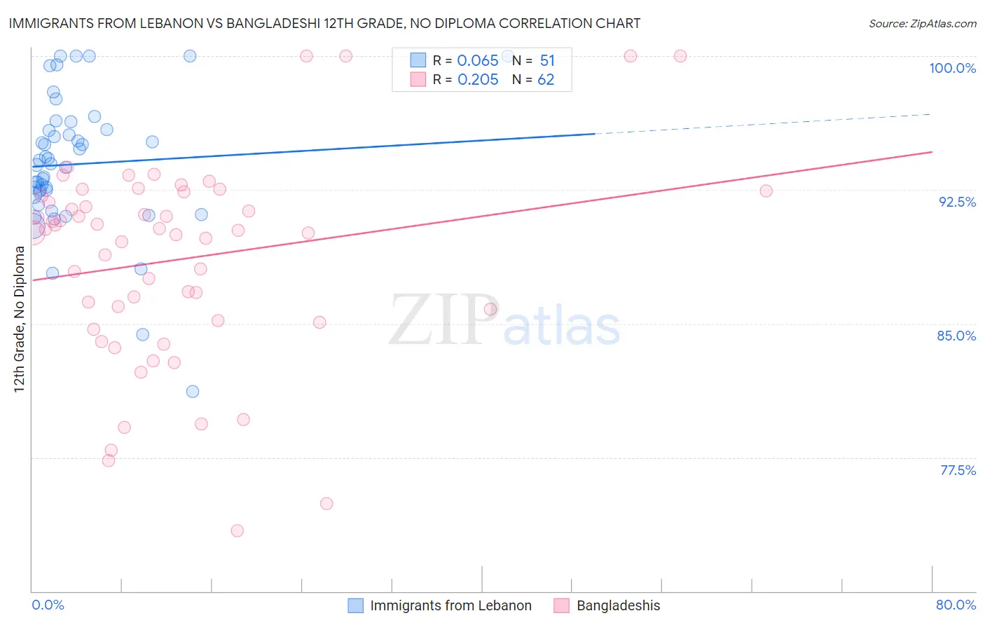 Immigrants from Lebanon vs Bangladeshi 12th Grade, No Diploma