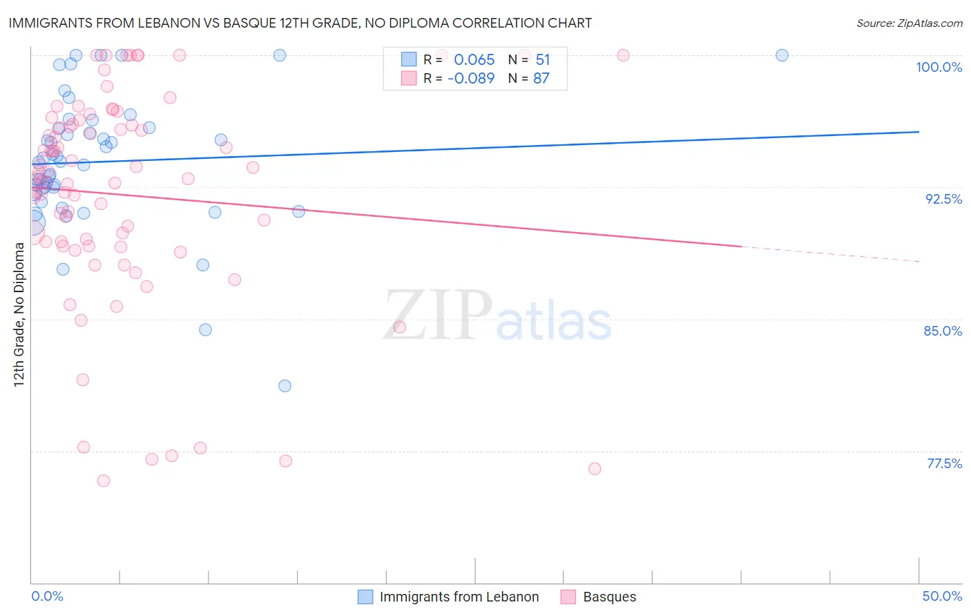 Immigrants from Lebanon vs Basque 12th Grade, No Diploma