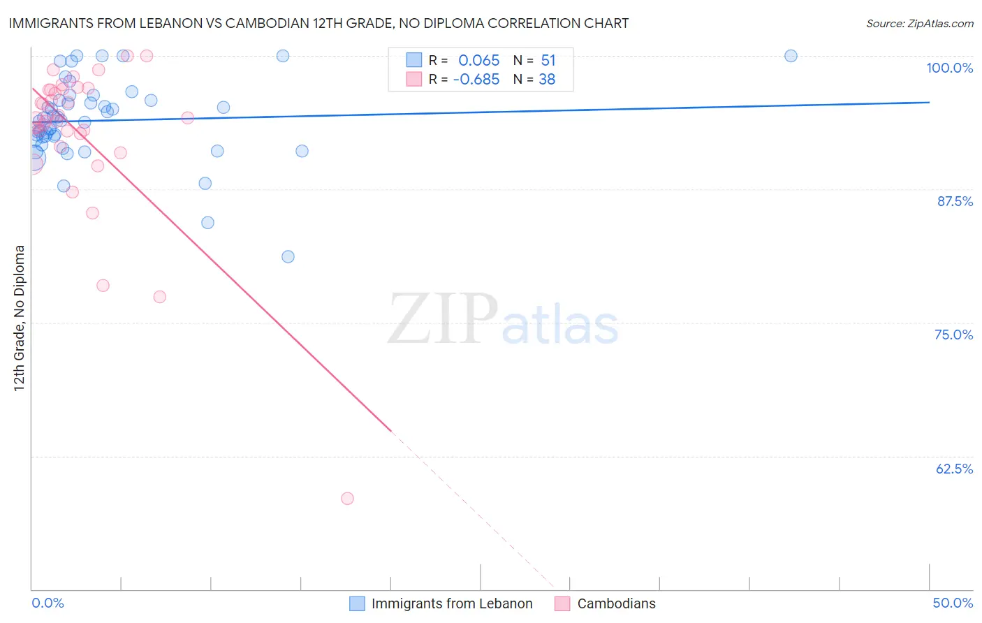 Immigrants from Lebanon vs Cambodian 12th Grade, No Diploma