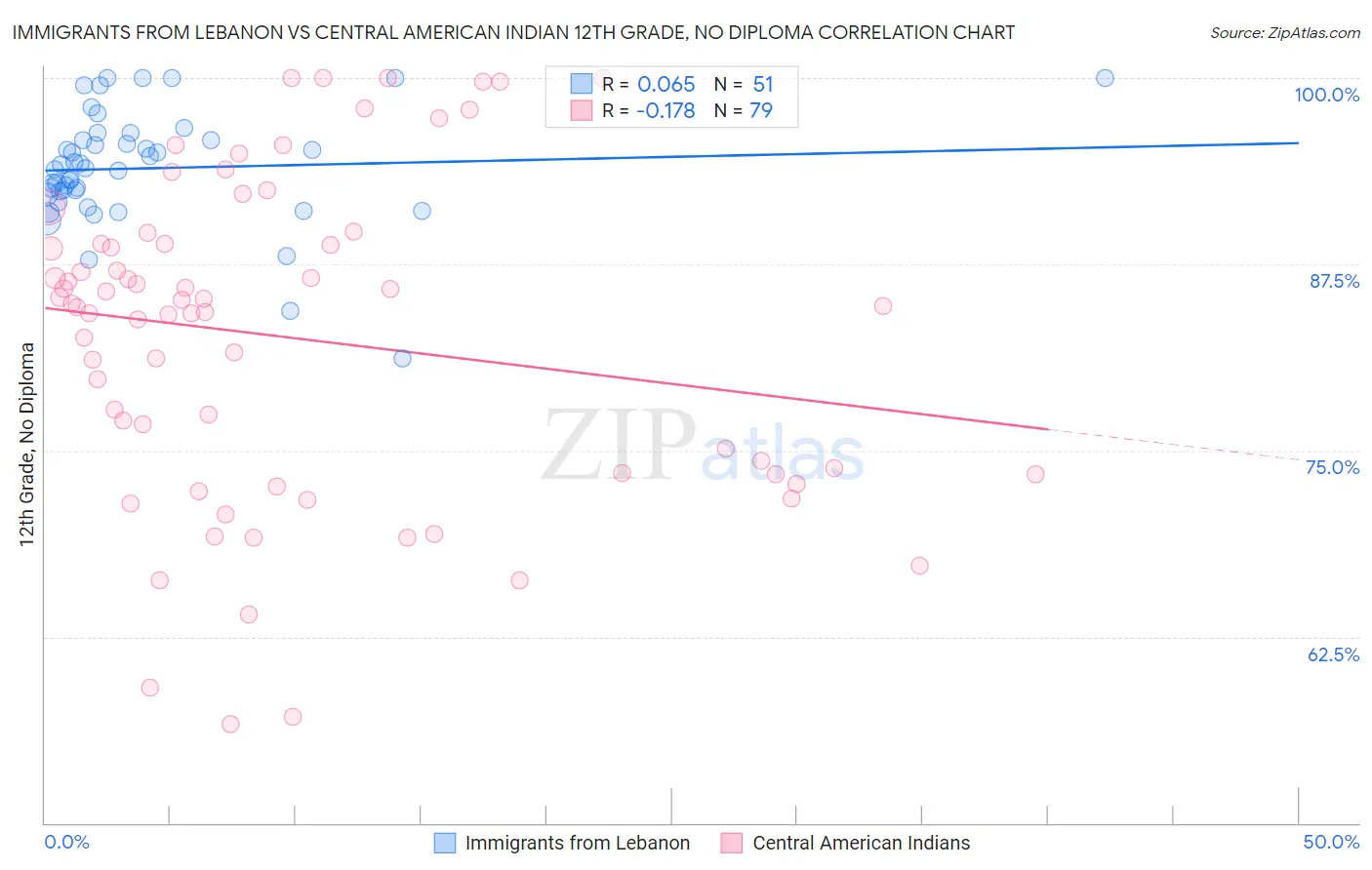 Immigrants from Lebanon vs Central American Indian 12th Grade, No Diploma