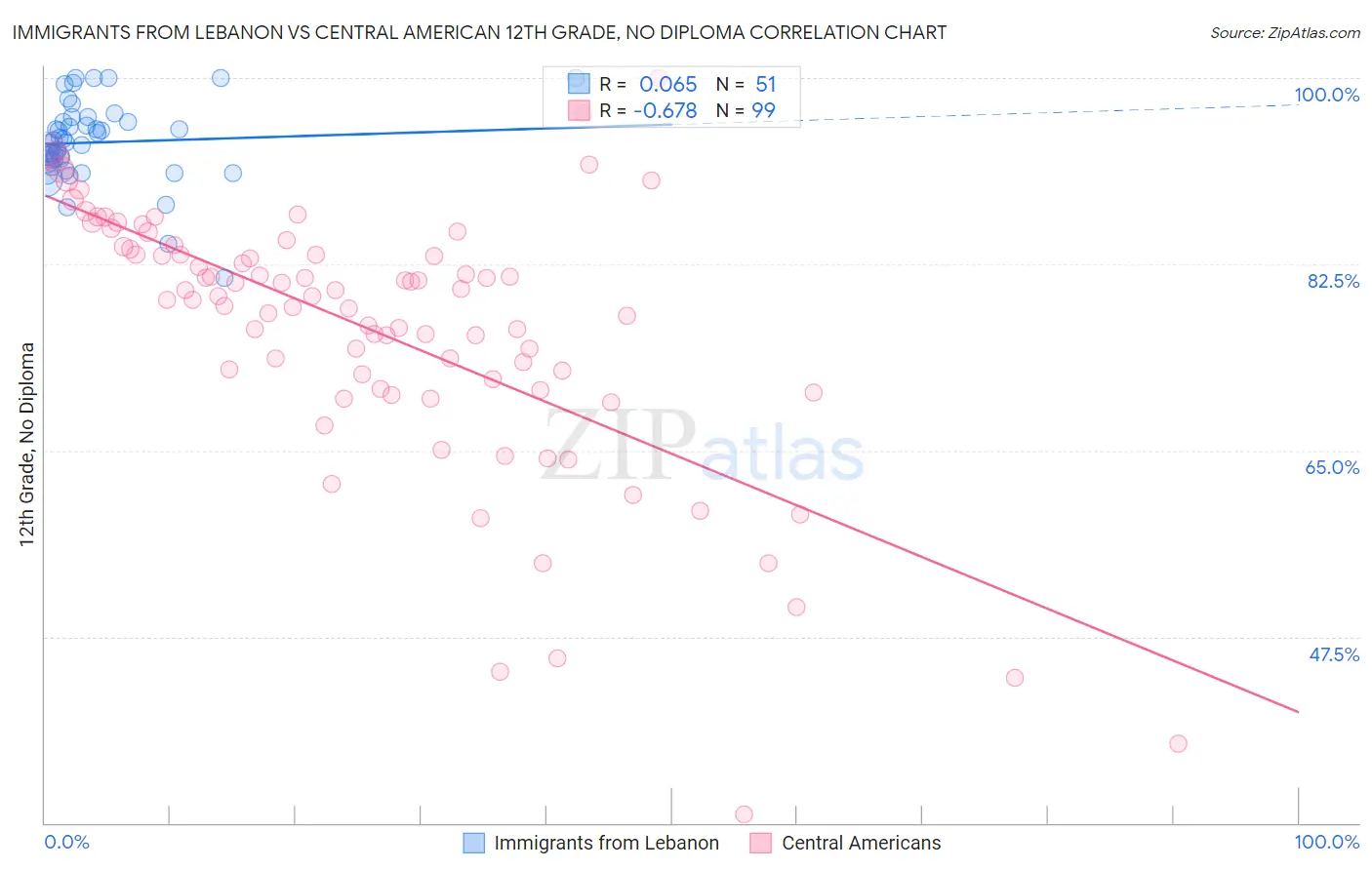 Immigrants from Lebanon vs Central American 12th Grade, No Diploma