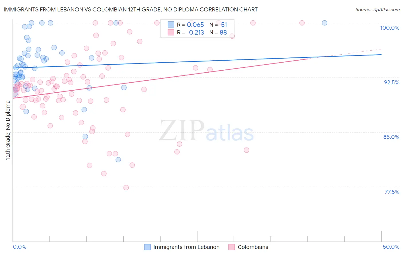 Immigrants from Lebanon vs Colombian 12th Grade, No Diploma