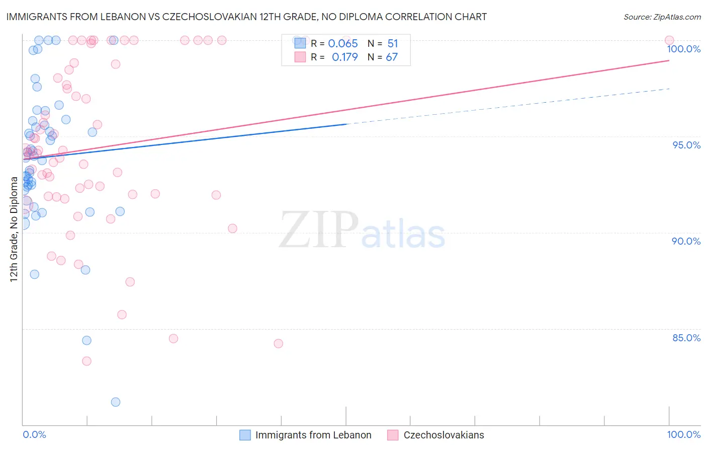 Immigrants from Lebanon vs Czechoslovakian 12th Grade, No Diploma