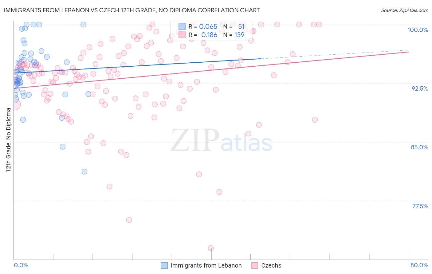 Immigrants from Lebanon vs Czech 12th Grade, No Diploma