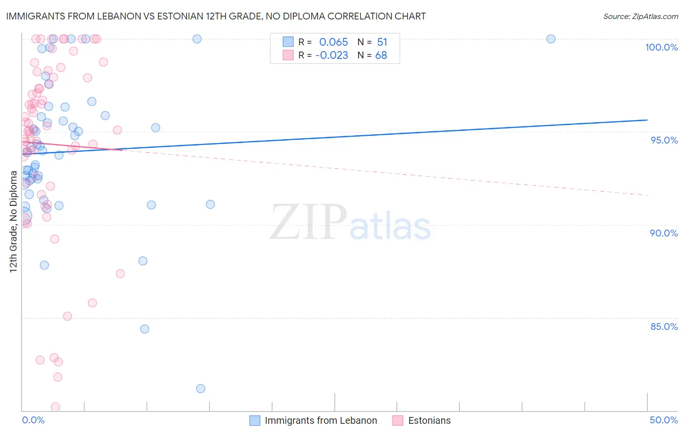 Immigrants from Lebanon vs Estonian 12th Grade, No Diploma