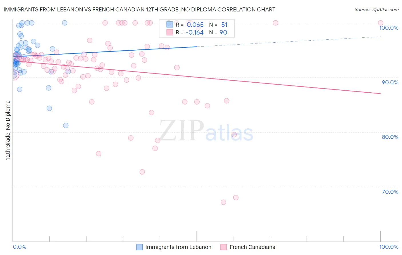 Immigrants from Lebanon vs French Canadian 12th Grade, No Diploma