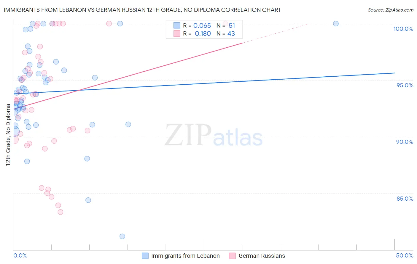 Immigrants from Lebanon vs German Russian 12th Grade, No Diploma