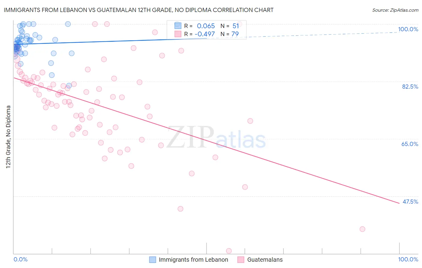 Immigrants from Lebanon vs Guatemalan 12th Grade, No Diploma