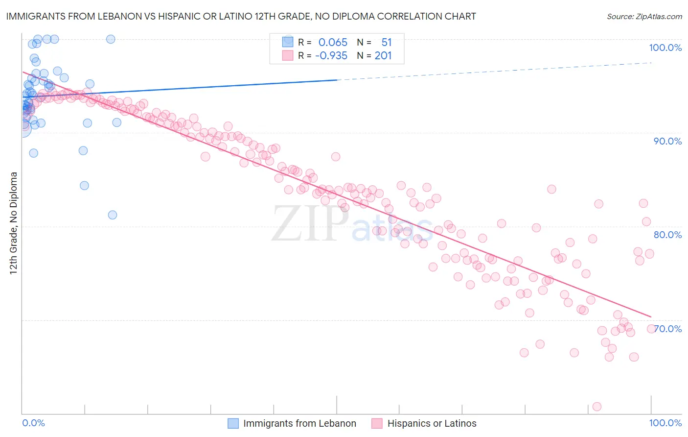 Immigrants from Lebanon vs Hispanic or Latino 12th Grade, No Diploma