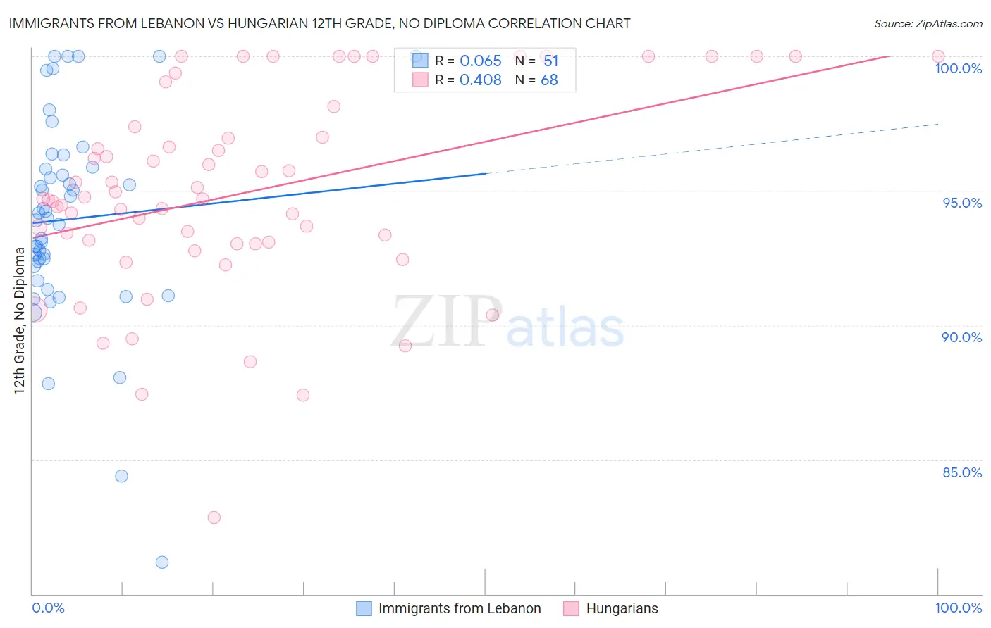 Immigrants from Lebanon vs Hungarian 12th Grade, No Diploma