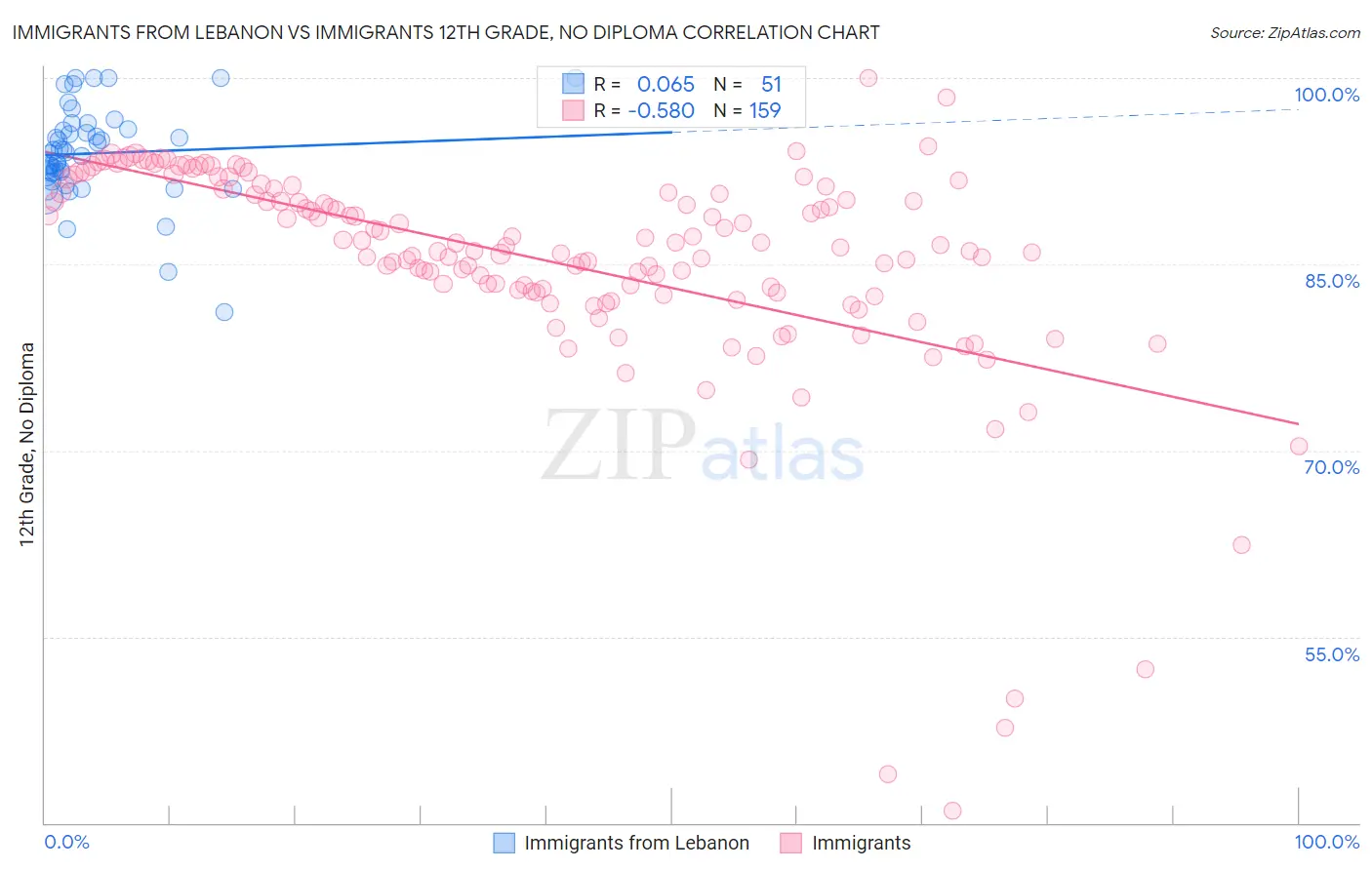 Immigrants from Lebanon vs Immigrants 12th Grade, No Diploma