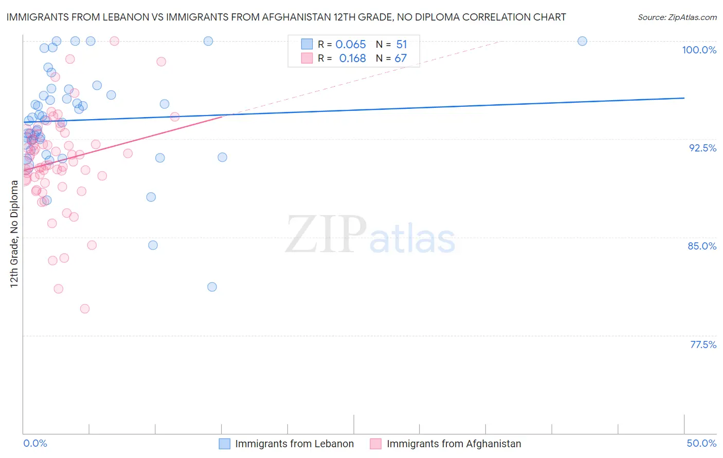 Immigrants from Lebanon vs Immigrants from Afghanistan 12th Grade, No Diploma