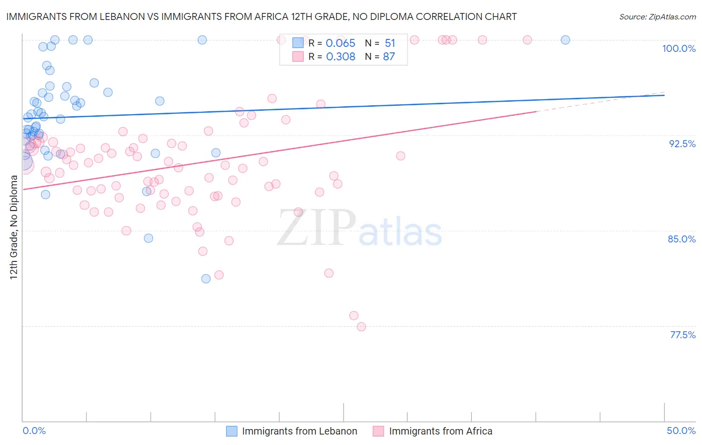 Immigrants from Lebanon vs Immigrants from Africa 12th Grade, No Diploma
