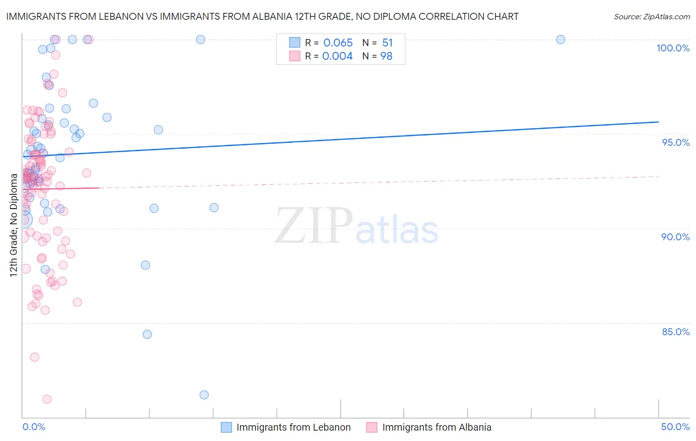 Immigrants from Lebanon vs Immigrants from Albania 12th Grade, No Diploma