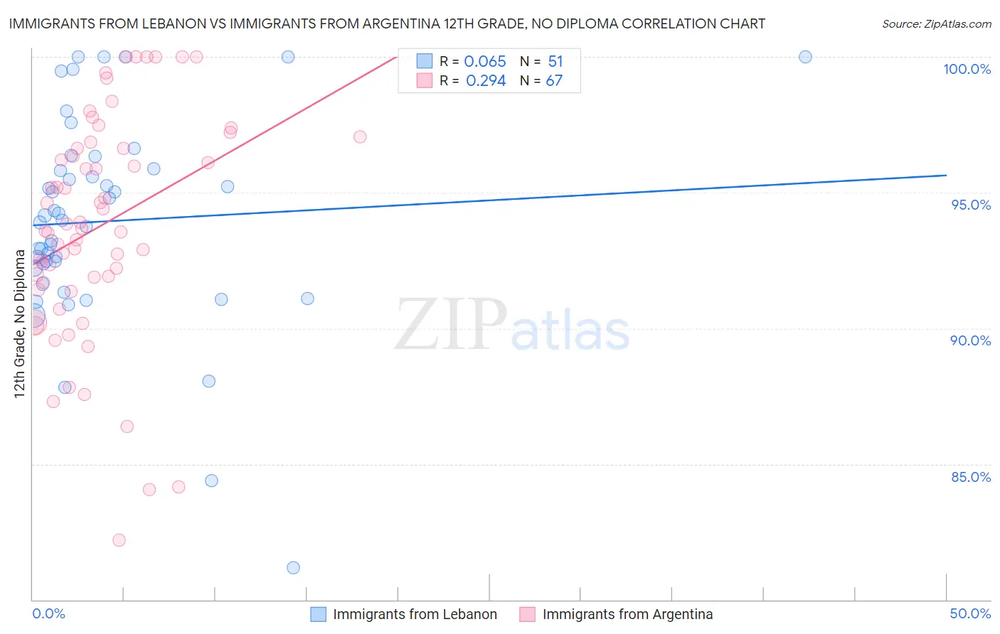 Immigrants from Lebanon vs Immigrants from Argentina 12th Grade, No Diploma