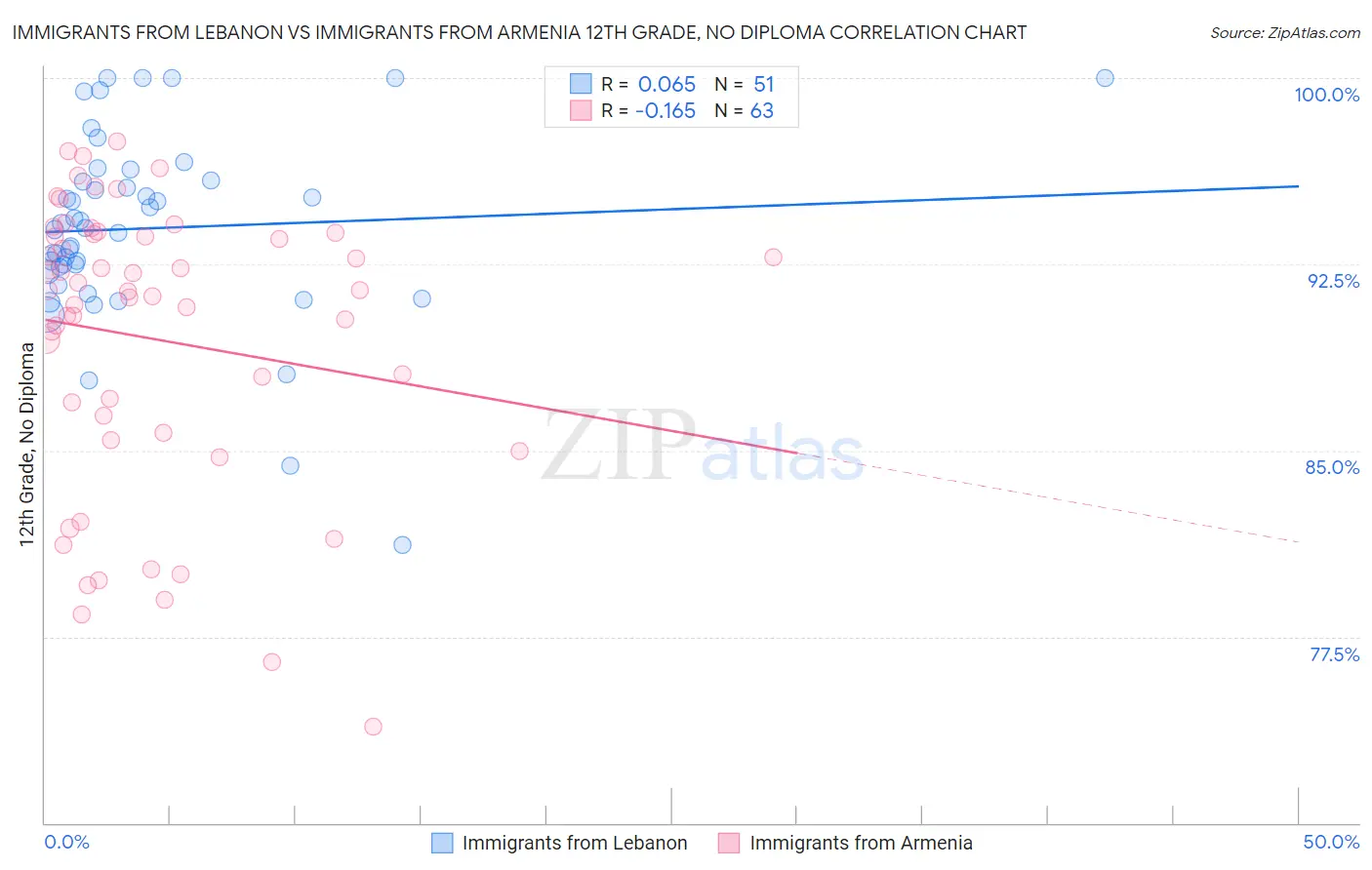 Immigrants from Lebanon vs Immigrants from Armenia 12th Grade, No Diploma