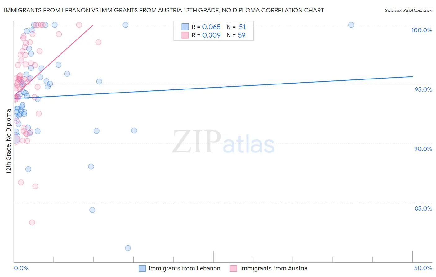 Immigrants from Lebanon vs Immigrants from Austria 12th Grade, No Diploma