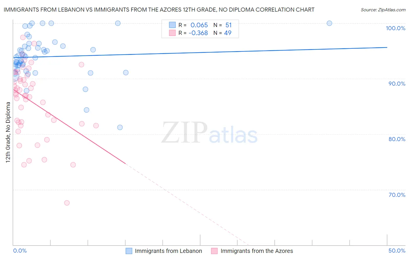 Immigrants from Lebanon vs Immigrants from the Azores 12th Grade, No Diploma