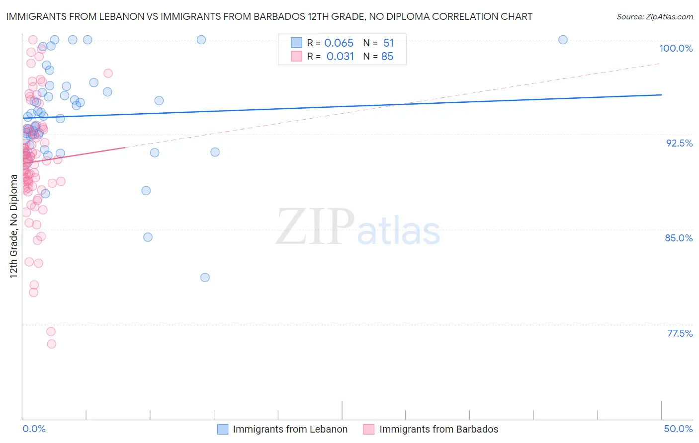 Immigrants from Lebanon vs Immigrants from Barbados 12th Grade, No Diploma