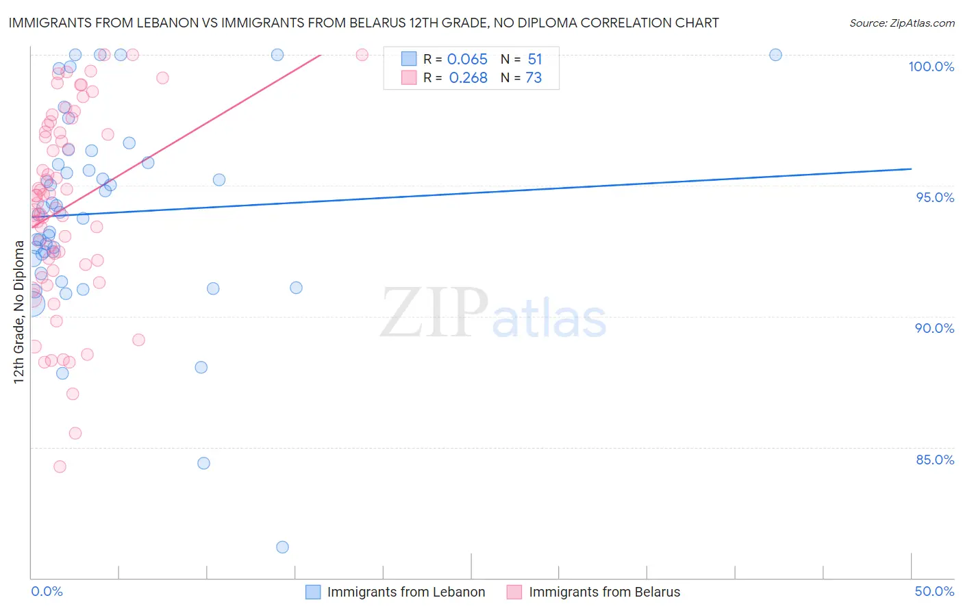 Immigrants from Lebanon vs Immigrants from Belarus 12th Grade, No Diploma
