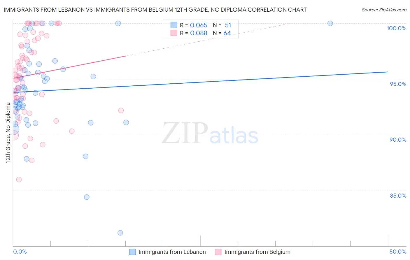 Immigrants from Lebanon vs Immigrants from Belgium 12th Grade, No Diploma