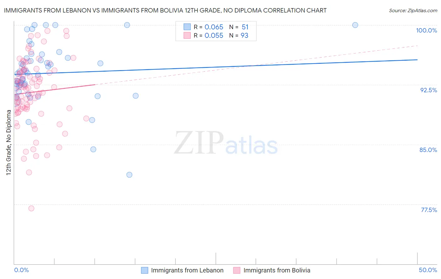 Immigrants from Lebanon vs Immigrants from Bolivia 12th Grade, No Diploma