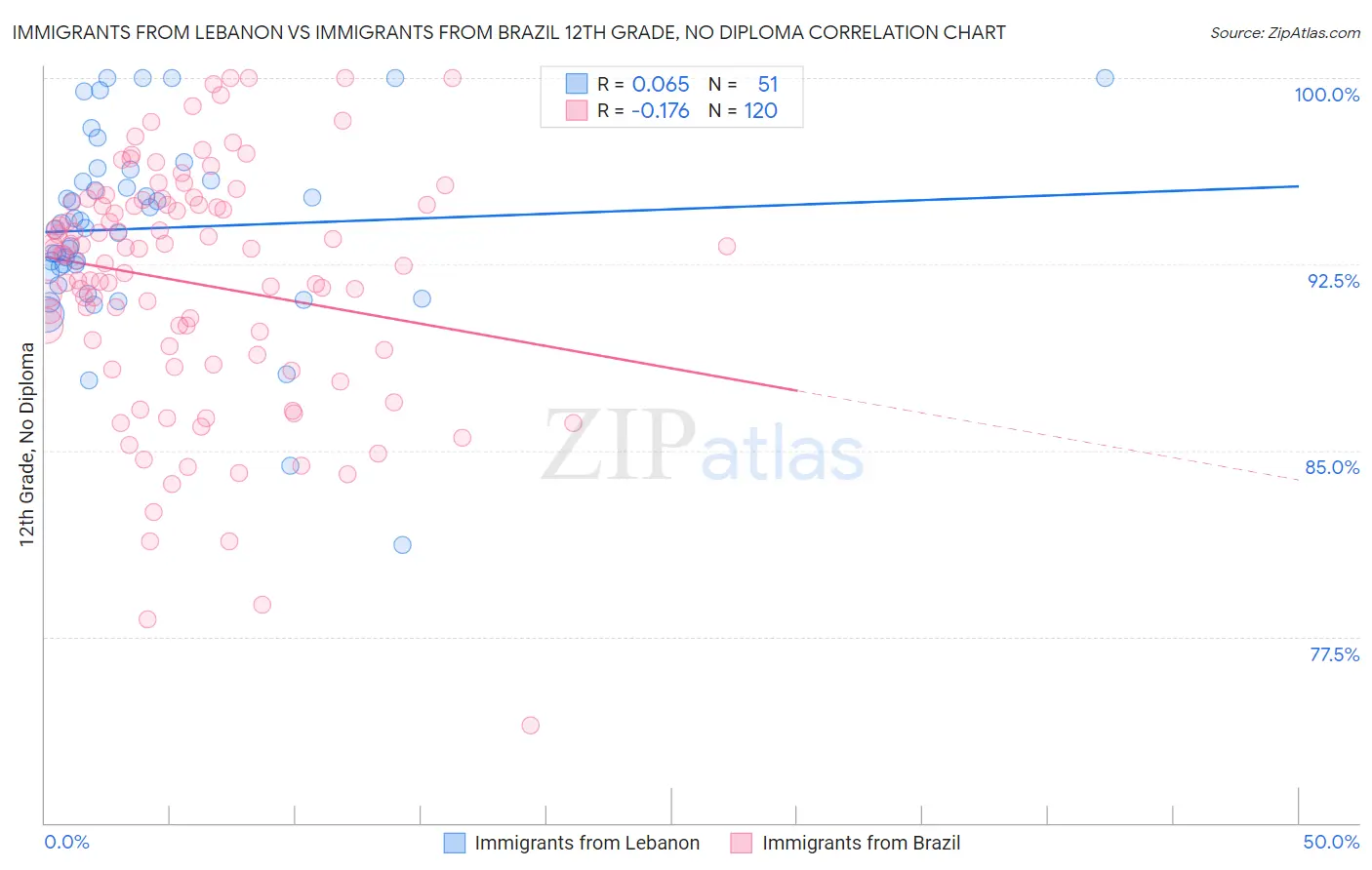 Immigrants from Lebanon vs Immigrants from Brazil 12th Grade, No Diploma