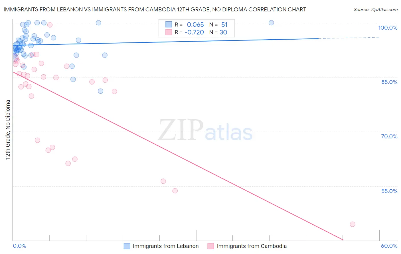 Immigrants from Lebanon vs Immigrants from Cambodia 12th Grade, No Diploma