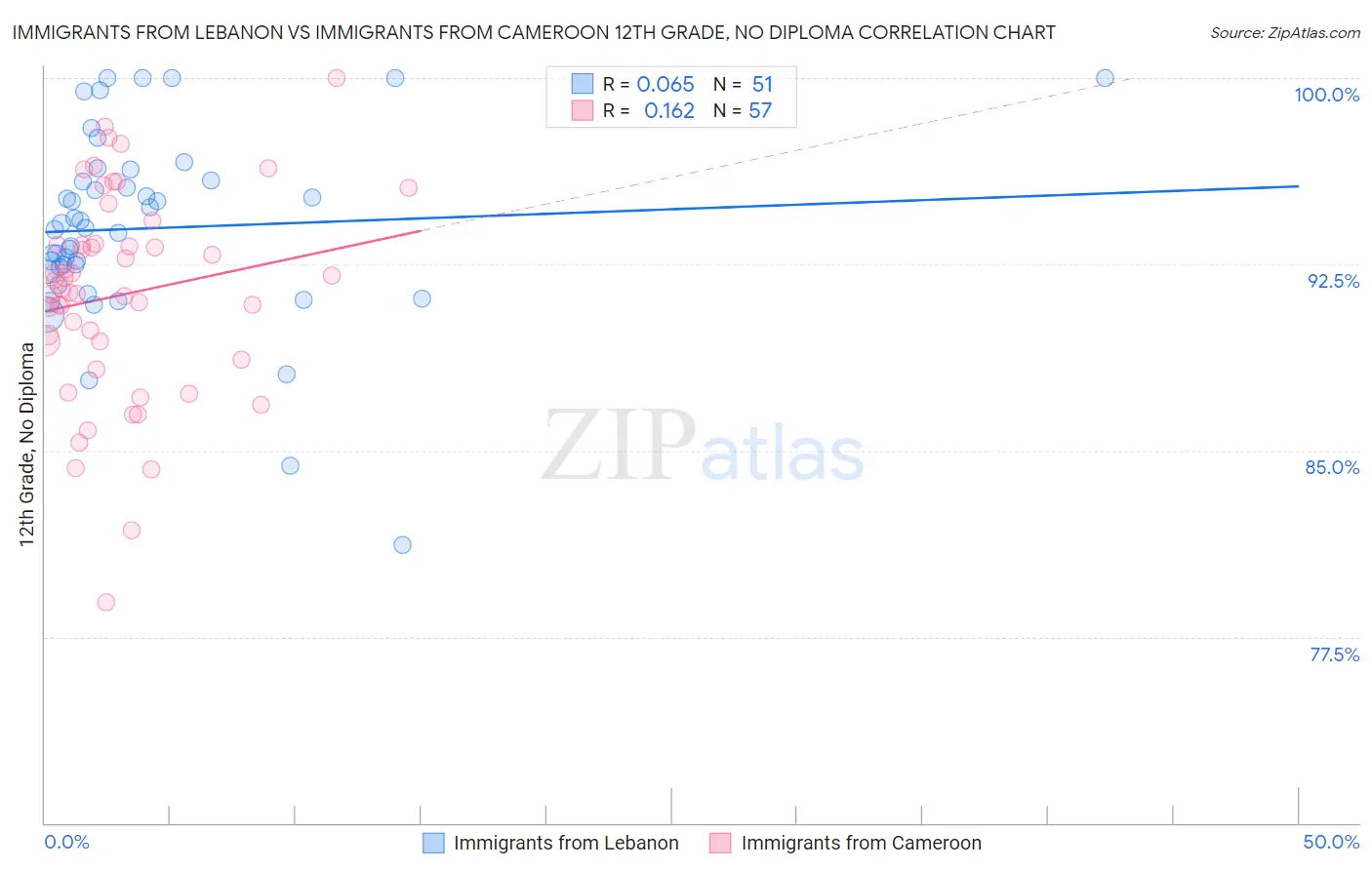 Immigrants from Lebanon vs Immigrants from Cameroon 12th Grade, No Diploma