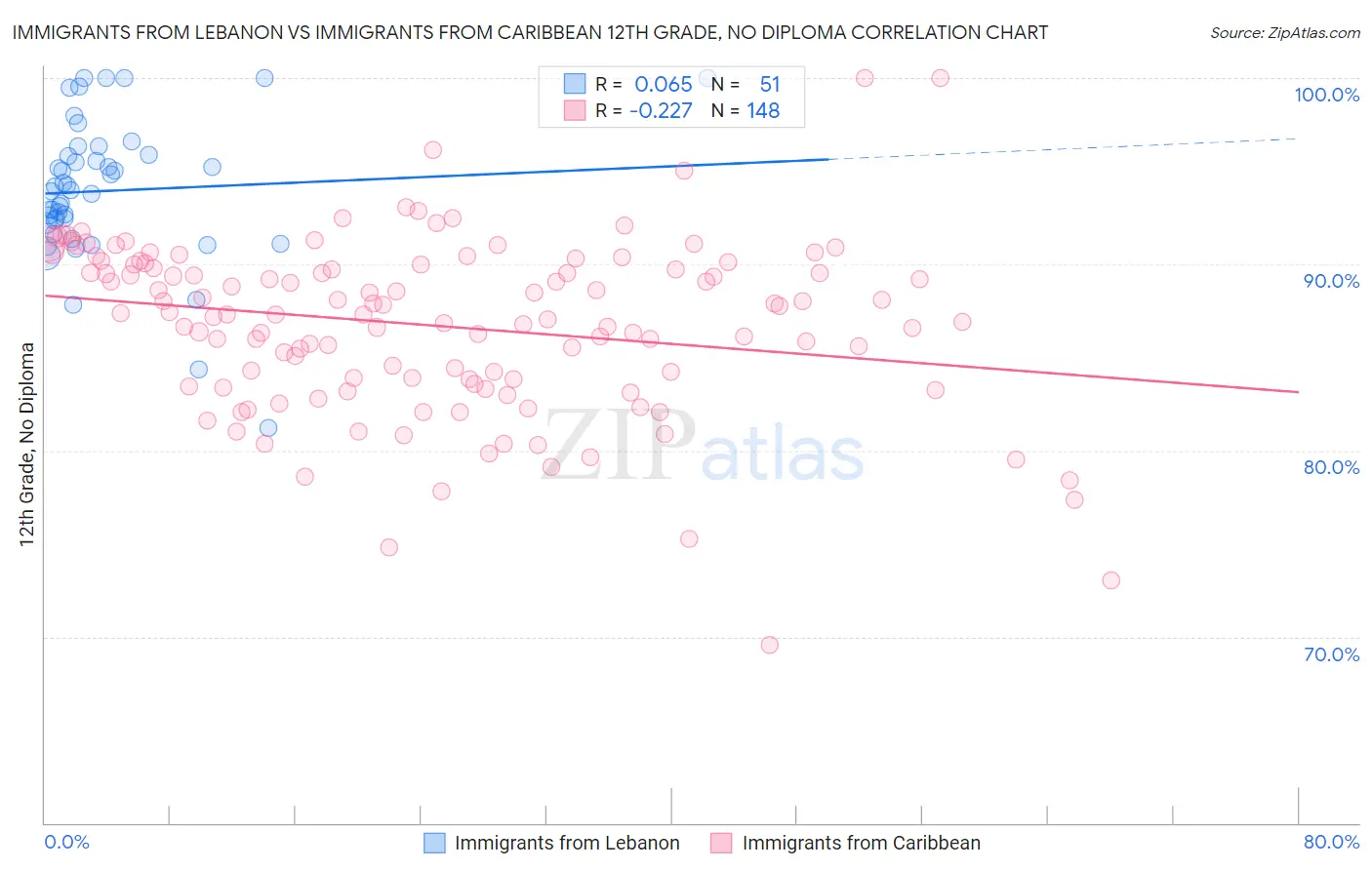 Immigrants from Lebanon vs Immigrants from Caribbean 12th Grade, No Diploma