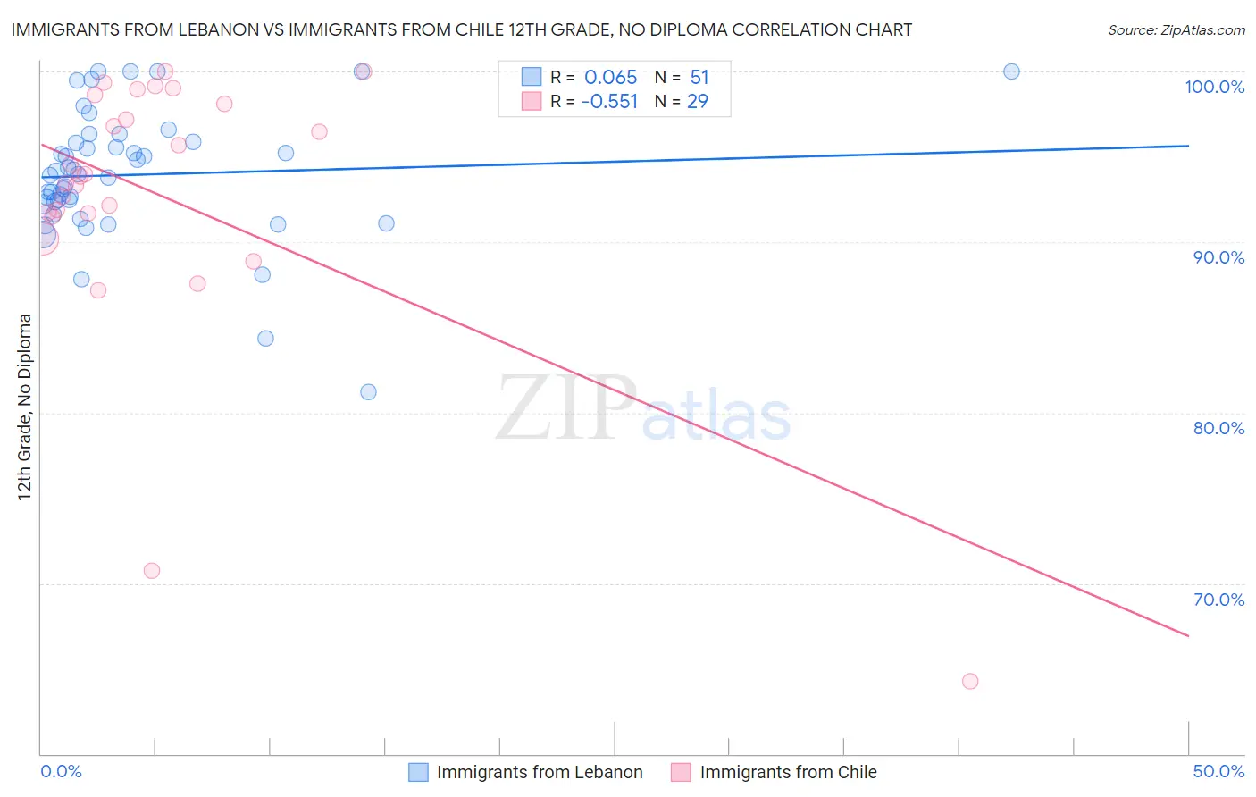 Immigrants from Lebanon vs Immigrants from Chile 12th Grade, No Diploma