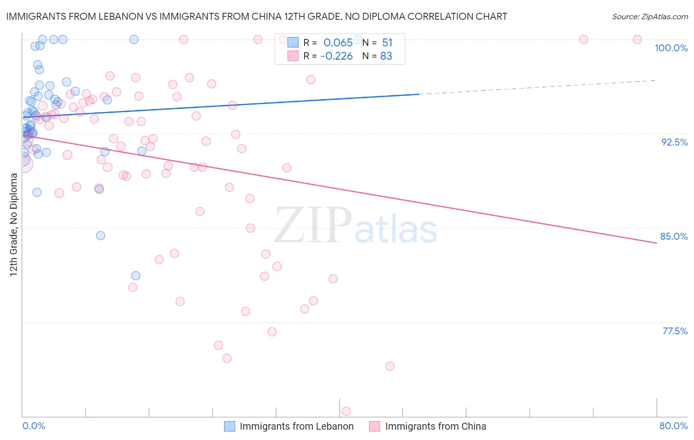 Immigrants from Lebanon vs Immigrants from China 12th Grade, No Diploma