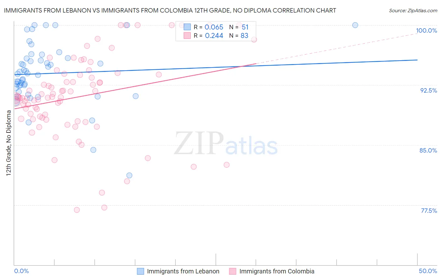 Immigrants from Lebanon vs Immigrants from Colombia 12th Grade, No Diploma